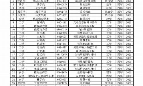 2021年本科专业目录对照表,2024年本科专业目录大全