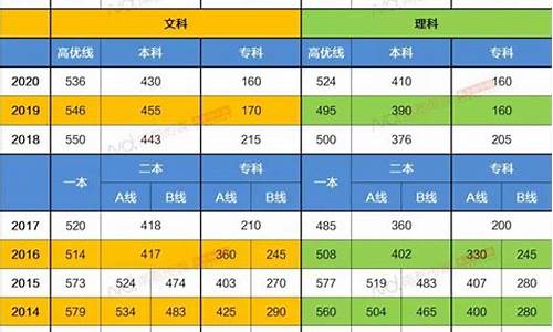 浙江2013年高考分数线_13年高考分数线