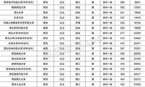 陕工院高考录取分数线,陕工院单招录取分数线