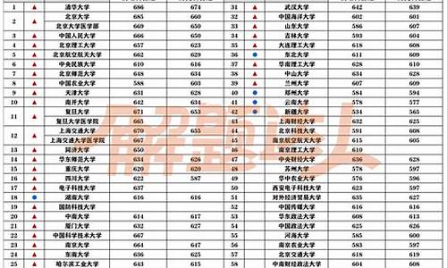 分数线最低的985和211,分数线最低的211大学是哪一所