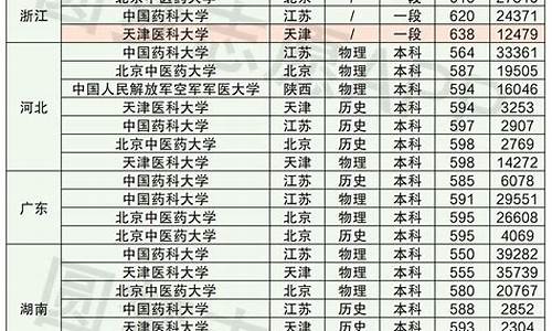 高考医科大学分数线_高考分数线医学院