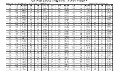 安徽省高考2019年分数线,安徽省2019高考分数线