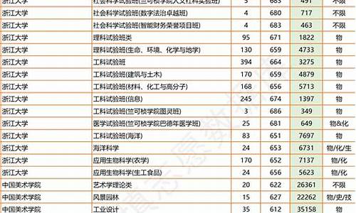 浙江投档线2019,浙江投档分数线位次