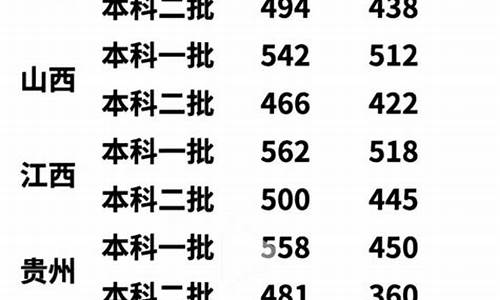 2022各省分数线对比,全国各省分数线2020