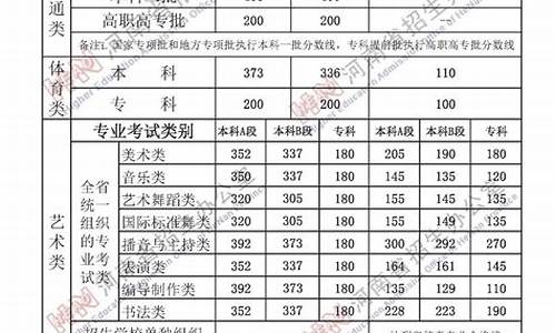 河南省艺术分数线高考,2021年河南高考艺术录取分数线