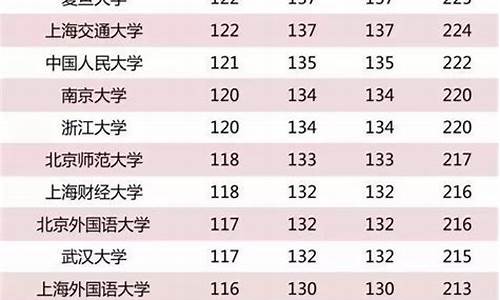 全国二本院校排名及分数线,理科大学排名及分数线