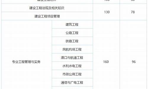 一级建造师录取分数线,2021年一级建造师合格分数线