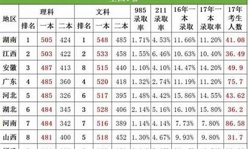 2017高考一本线,2017高考一本线山东