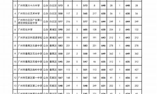 2023年广州中考分数线,2023年广州中考分数线公布时间