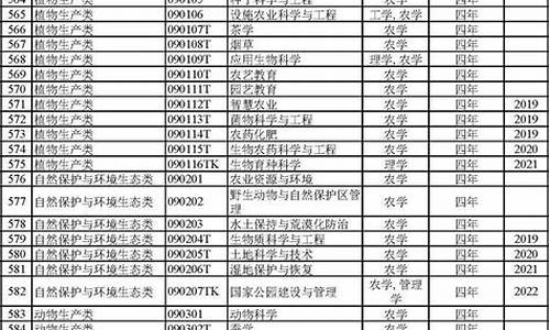 最新本科专业目录表,最新本科专业目录