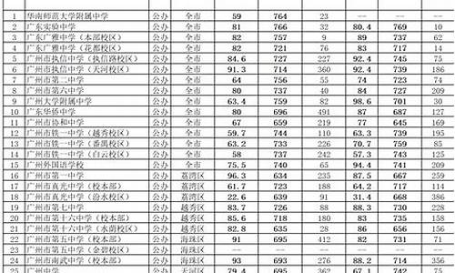 广州中考分数线2023年录取线_广州中考2021年录取分数线