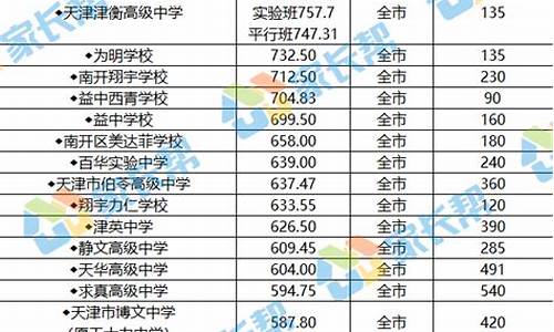 天津高考本科分数线_天津高考本科分数线2023年公布时间