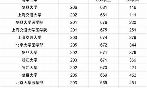 北京高考各个大学录取分数线_北京录取分数线最高的大学