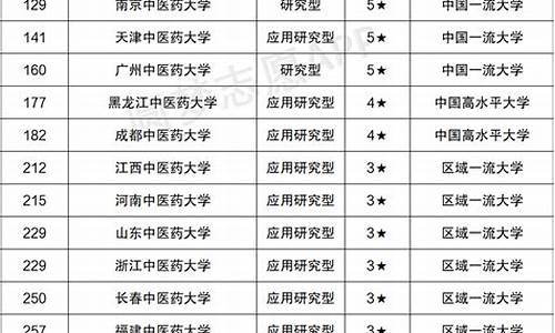 中医药大学分数线最低的大学本科_中医药大学分数线很低