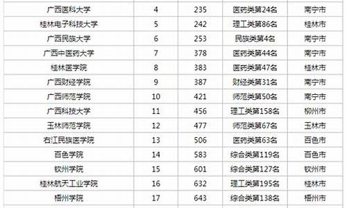 高考排名2017广西_广西19年高考排行榜