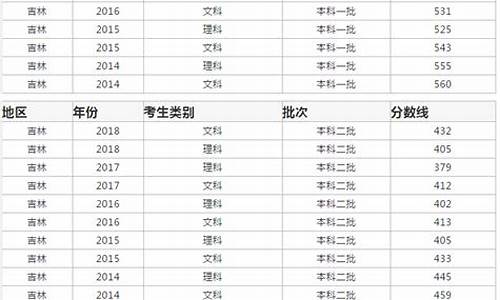 2016吉林高考分数段排名,2016吉林省高考分数线公布