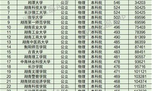 湖南本科大学排名及分数线_湖南本科大学排名及分数线表