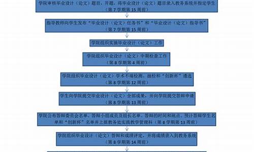 本科生毕业论文流程_本科毕业论文流程图