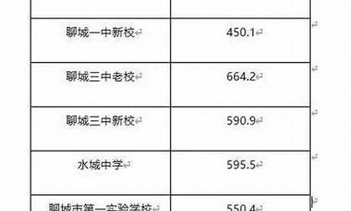 2023聊城中考分数线是多少分,2023聊城中考分数线是多少