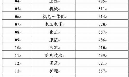 青岛大学春季高考专业有哪些_青岛大学春季高考2015