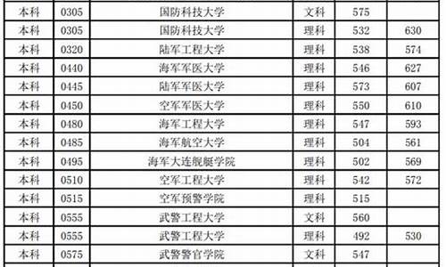 2024军校河南录取最低分数线,2021年军校河南录取线