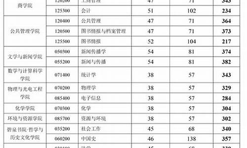 湘潭大学考研分数线,湘潭大学考研分数线2021