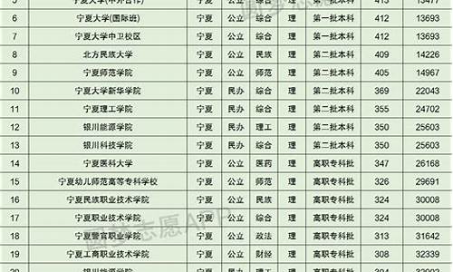 宁夏的高考录取分数线_宁夏高考录取分数线2024年