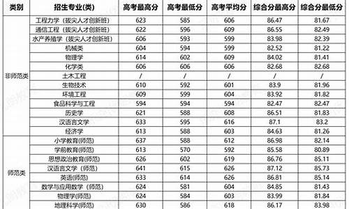 宁波大学法学录取分数线_宁波大学法学录取分数线2022