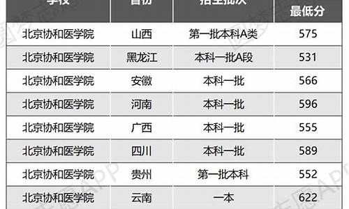 口腔医学高考分数线_医学高考分数线