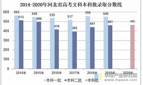 河北省历年高考分数,河北省历年高考数据