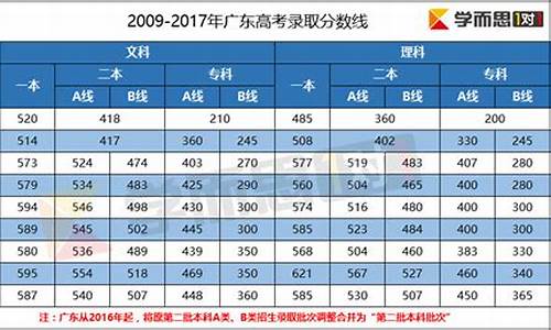 2017年广东省高考录取_2017年广东高考录取分数线一览表