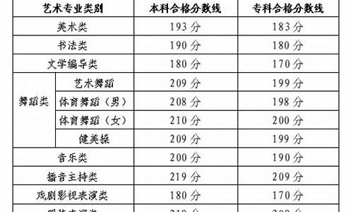 山东艺术高考分数线一本,山东艺术高考分数线