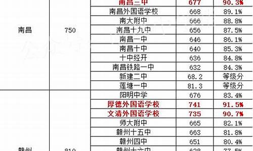 江西中考分数线与录取线_江西中考分数线与录取线2022