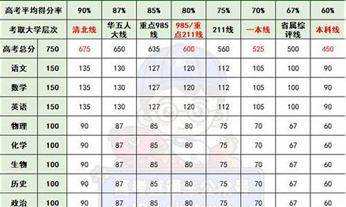 高考状元各科多少分,高考状元各科多少分满分