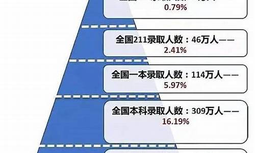 高考难度等级abcd_高考难度等级