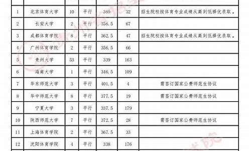 体育类本科院校分数线高吗_体育类本科院校分数线