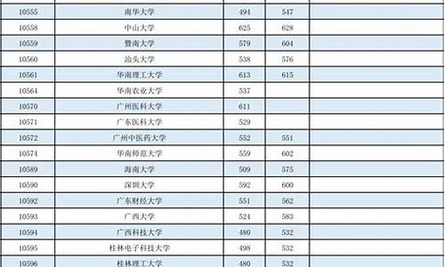 广西大学分数线2022是多少,广西大学分数线2022