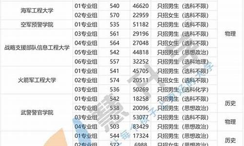 2019年高考生军校报名条件_2017高考报军校流程