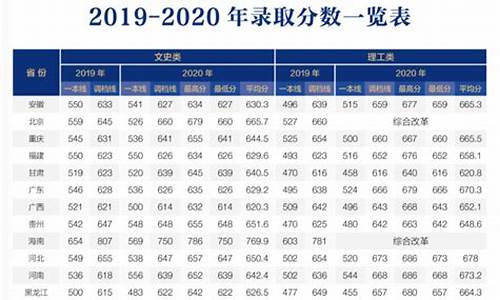 北京师范大学录取分数线2019,北京师范大学录取分数线2017