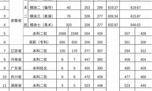 2015分数线安徽高考_安徽分数线2015高考分数线