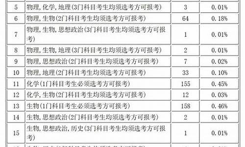 新高考选科对应专业 大学_新高考专业选科要求