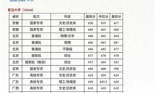 复旦大学录取线多少_复旦大学录取线多少分2022