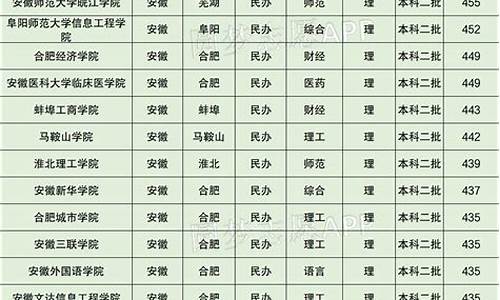 民办本科最低分数线的大学_民办本科最低分数线