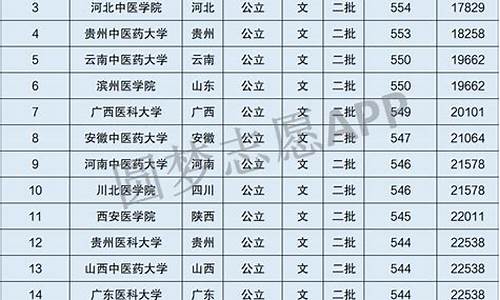 分数线最低的二本医科大学,二本最低的医科大学2020