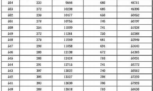 2016高考录取分数线一览表_2016高考分数段表