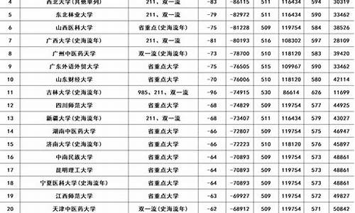 2022年高考录取分数线理科一览表,2022年高考录取分数线理科