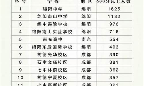 高考分数600分怎么样,高考600分怎么分配