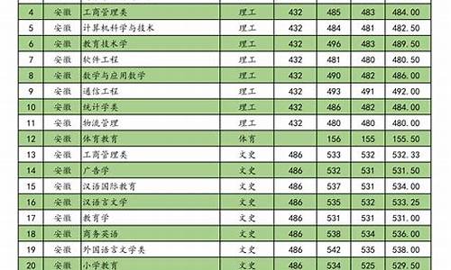 各专业分数线排名,各大院校专业录取分数线