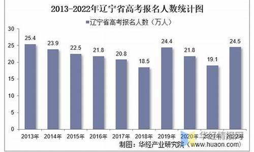 辽宁2013高考人数,辽宁2013年高考分数位次