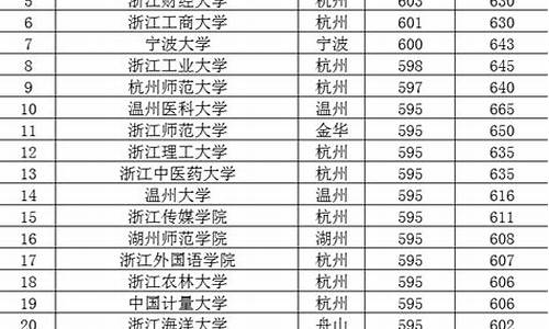 2016年浙江高考,2016年浙江高考分数线位次